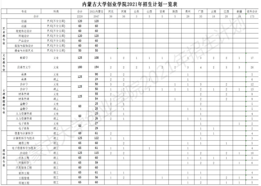 2021內(nèi)蒙古大學創(chuàng)業(yè)學院招生有哪些專業(yè) 什么專業(yè)就業(yè)好