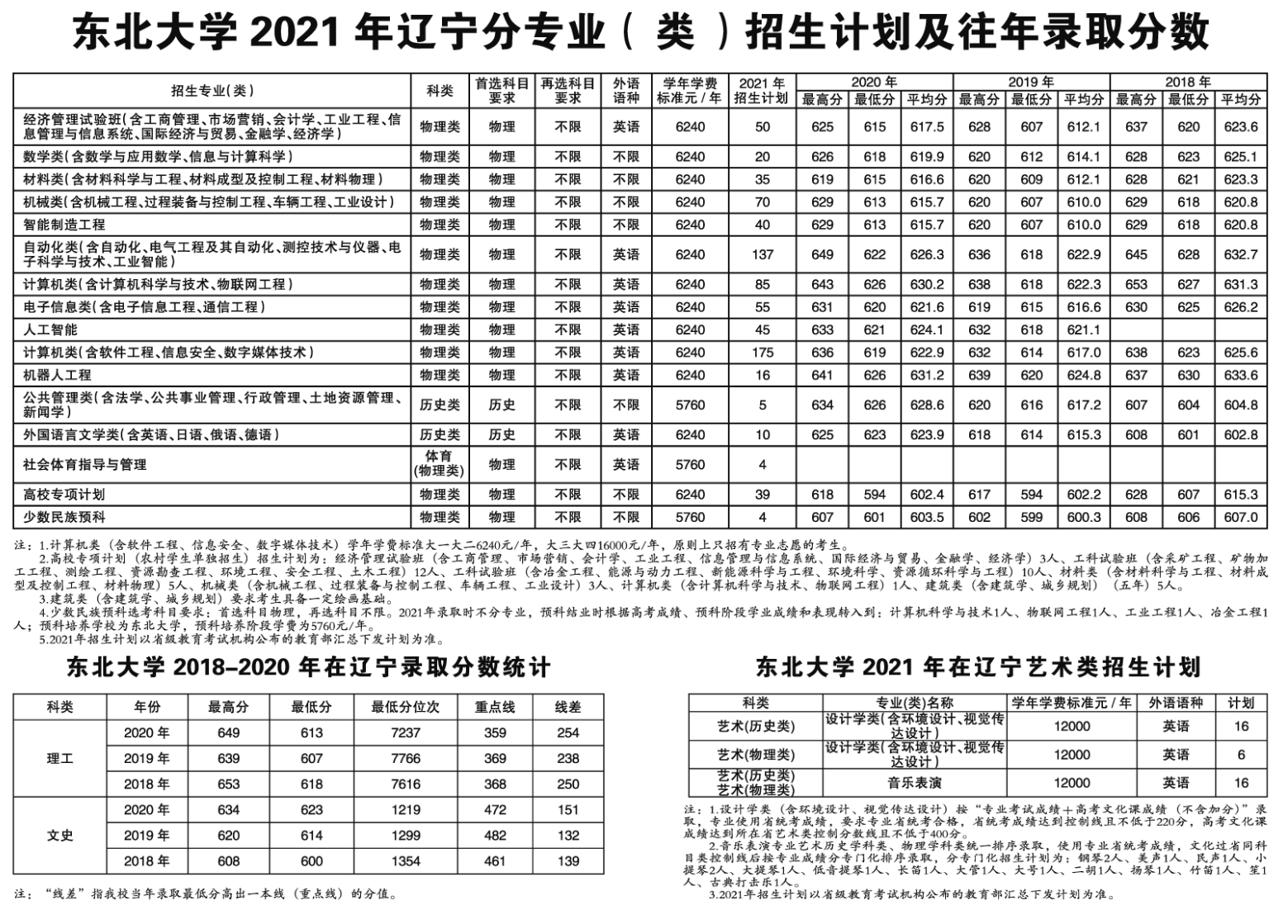東北大學(xué)招生專(zhuān)業(yè)有哪些2021
