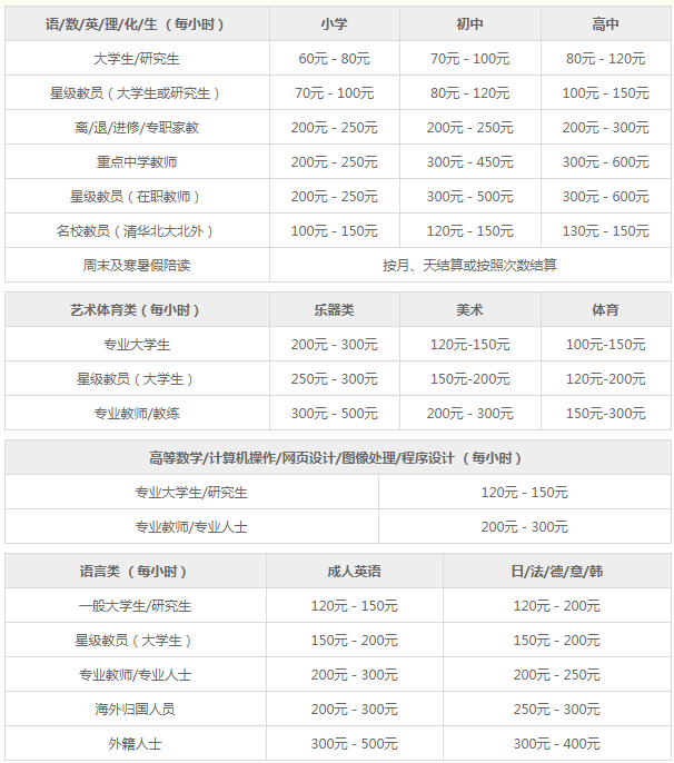 一對一家教課時費(fèi)