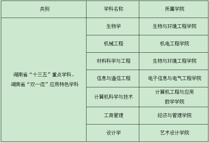 長(zhǎng)沙學(xué)院省級(jí)重點(diǎn)學(xué)科