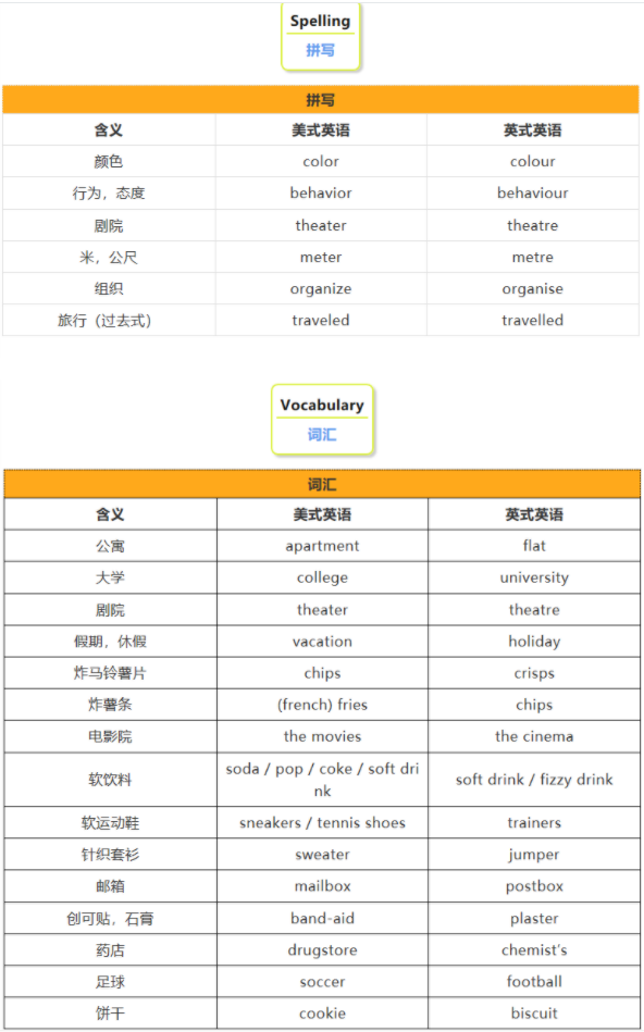 英式、美式英語的區(qū)別