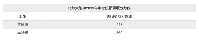 2019北師大附中錄取分數(shù)線