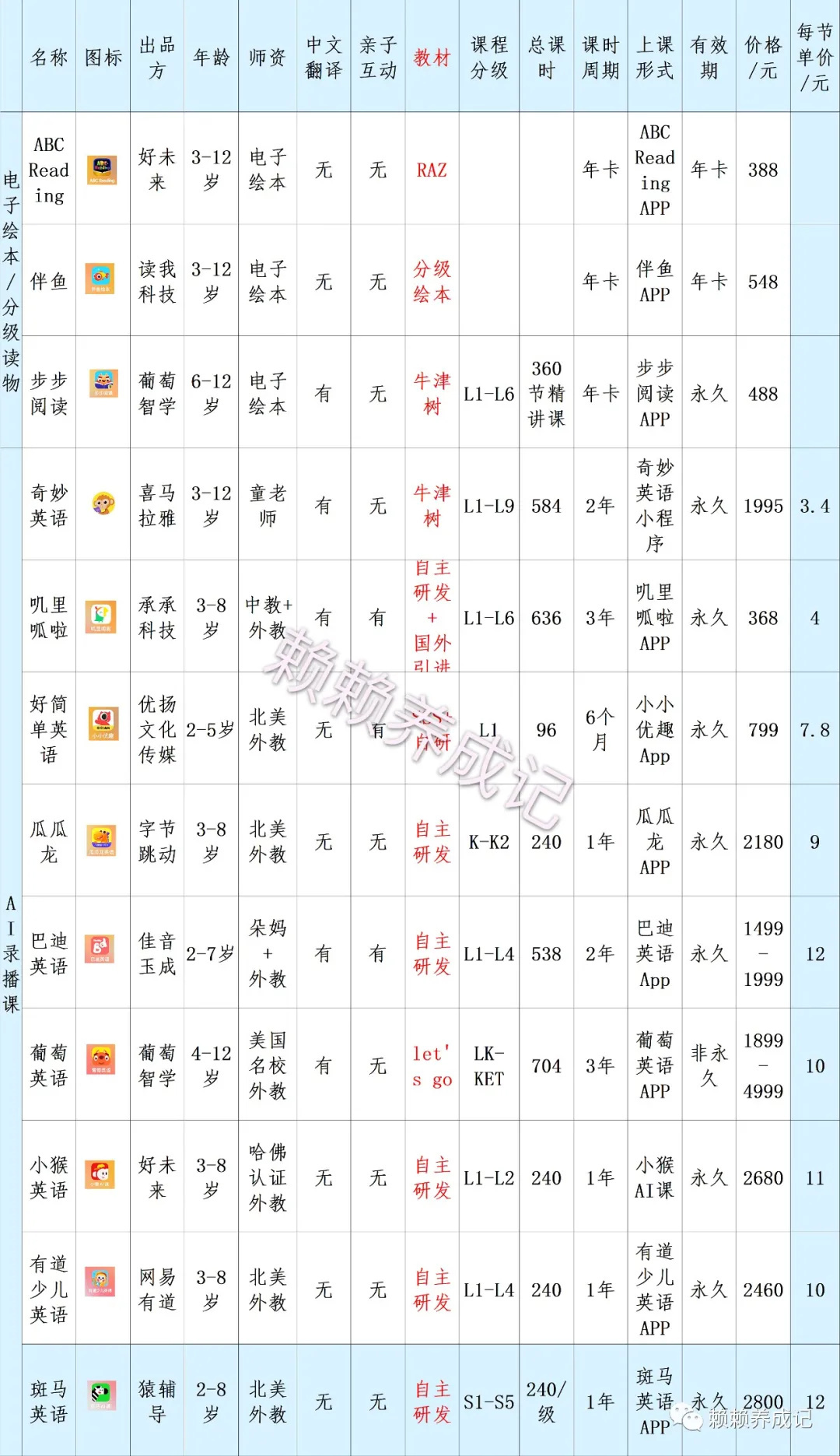 英語(yǔ)啟蒙APP課程