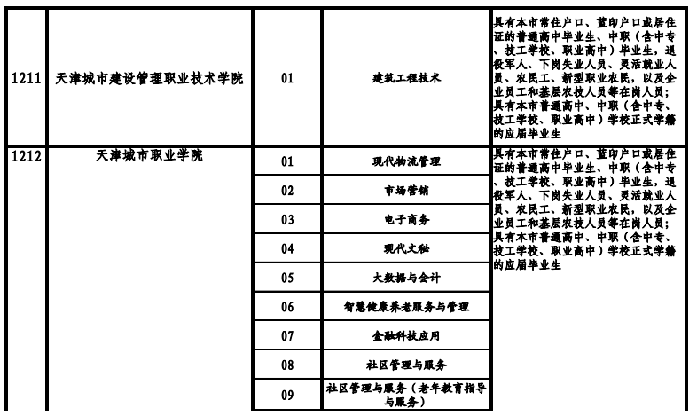 天津高職院校2021年高職擴(kuò)招專(zhuān)項(xiàng)考試招生專(zhuān)業(yè)