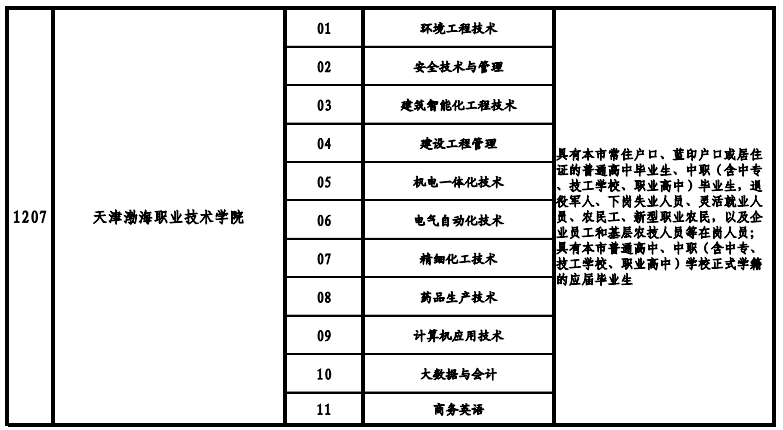天津高職院校2021年高職擴(kuò)招專(zhuān)項(xiàng)考試招生專(zhuān)業(yè)