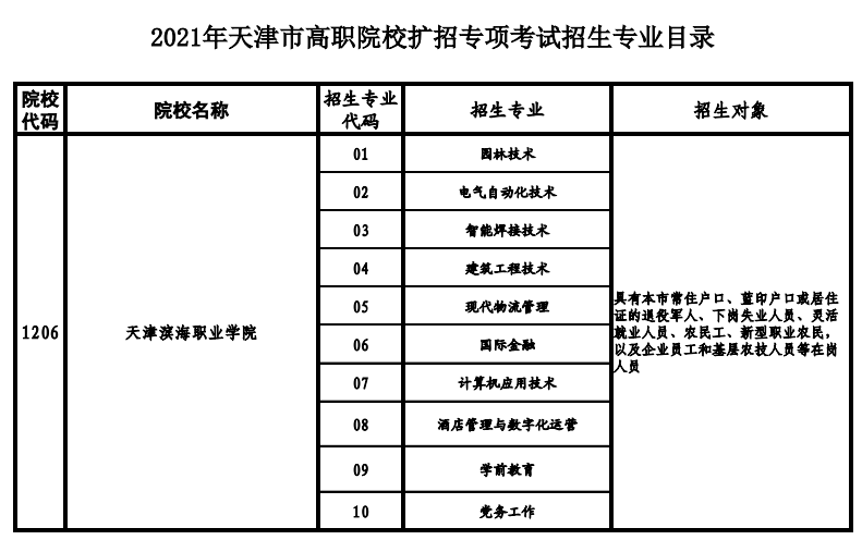 天津高職院校2021年高職擴(kuò)招專(zhuān)項(xiàng)考試招生專(zhuān)業(yè)