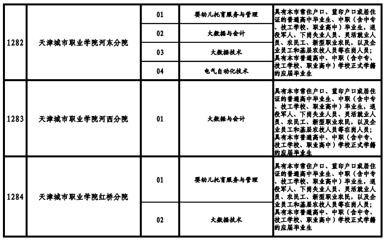 天津高職院校2021年高職擴(kuò)招專(zhuān)項(xiàng)考試招生專(zhuān)業(yè)