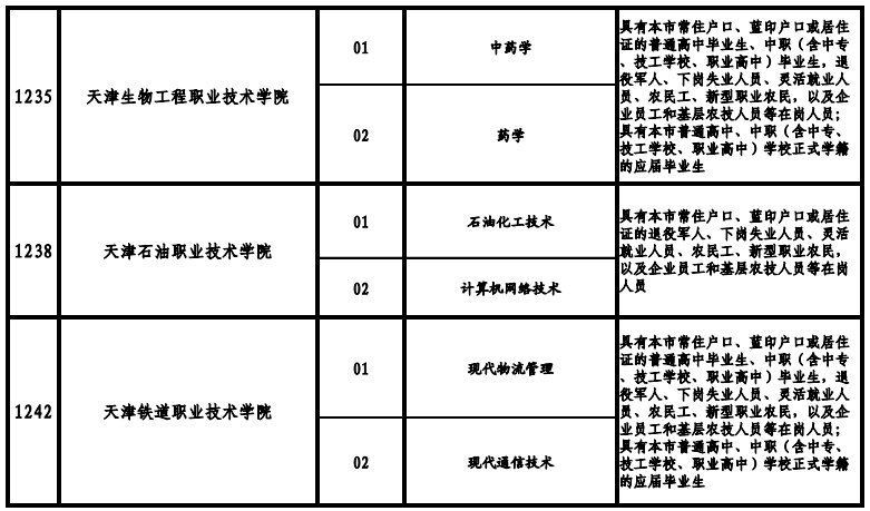 天津高職院校2021年高職擴(kuò)招專(zhuān)項(xiàng)考試招生專(zhuān)業(yè)