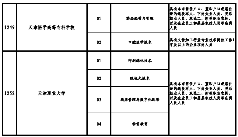 天津高職院校2021年高職擴(kuò)招專(zhuān)項(xiàng)考試招生專(zhuān)業(yè)