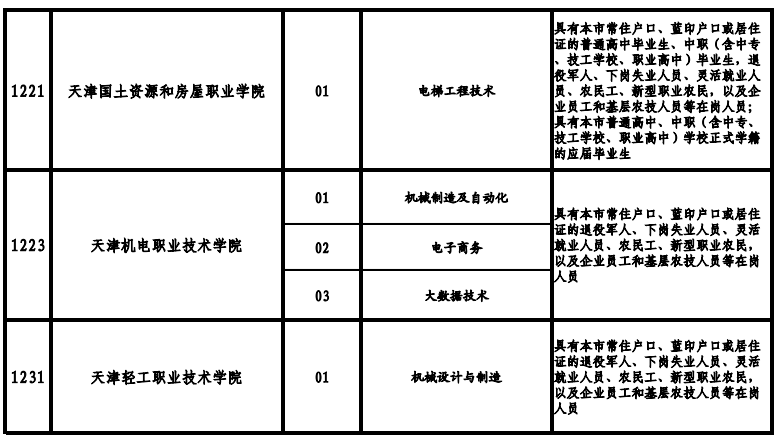 天津高職院校2021年高職擴(kuò)招專(zhuān)項(xiàng)考試招生專(zhuān)業(yè)
