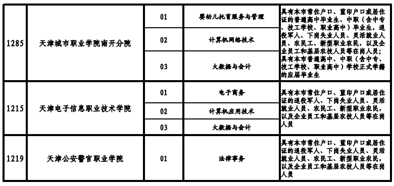 天津高職院校2021年高職擴(kuò)招專(zhuān)項(xiàng)考試招生專(zhuān)業(yè)