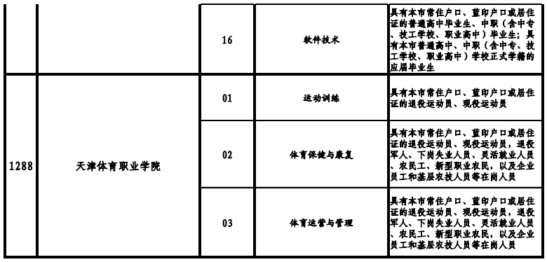 天津高職院校2021年高職擴(kuò)招專(zhuān)項(xiàng)考試招生專(zhuān)業(yè)