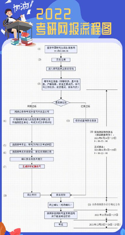 2022考研預(yù)報名 9月24日-27日預(yù)報名