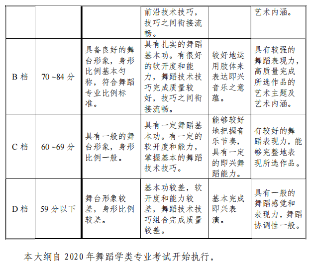 天津市藝術(shù)類專業(yè)統(tǒng)一考試舞蹈學類專業(yè)考試大綱