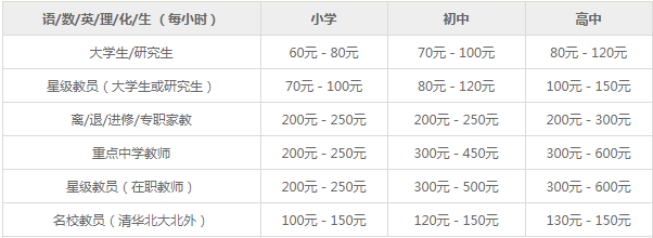 家教課時費參考標準