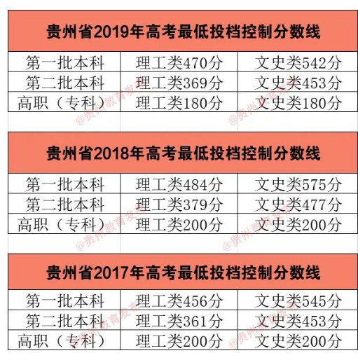 六盤水職業(yè)技術學院分數(shù)線