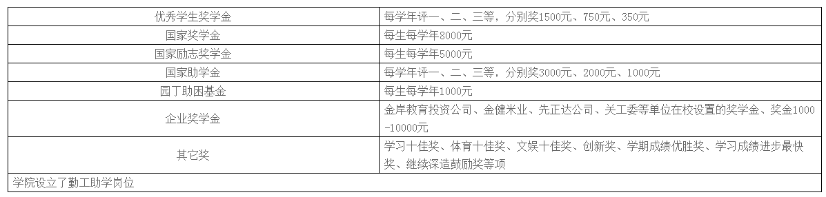 湖南農(nóng)業(yè)大學(xué)東方科技學(xué)院獎助學(xué)金有哪些分別多少錢 怎么申請?jiān)u定