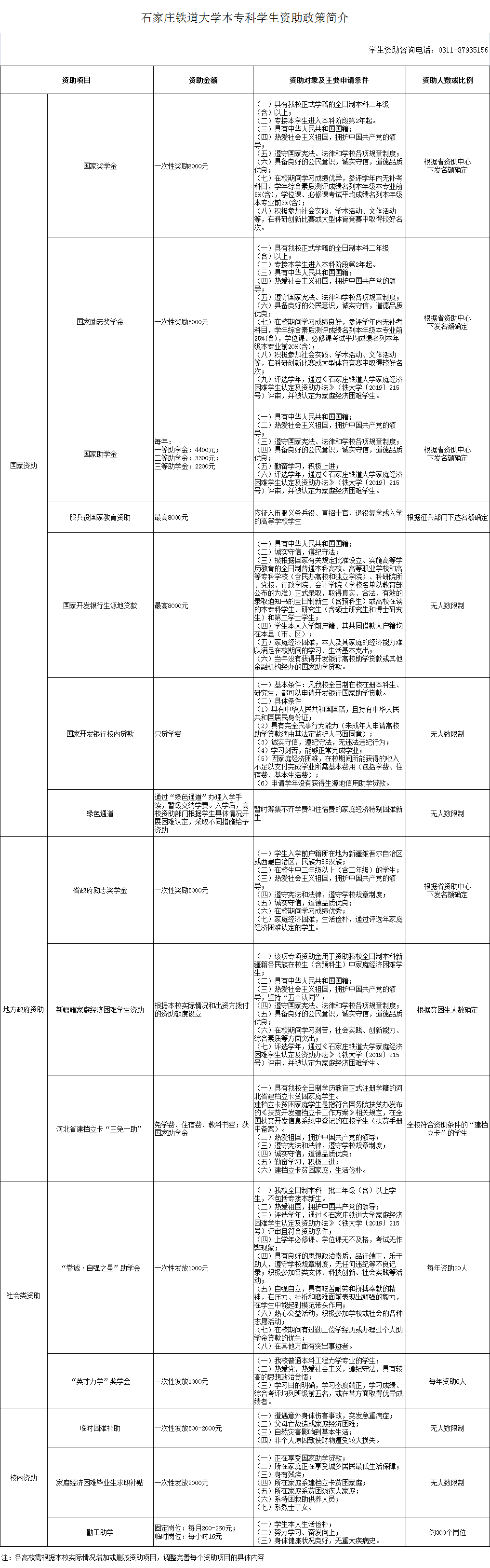 石家莊鐵道大學(xué)獎(jiǎng)助學(xué)金有哪些分別多少錢(qián) 怎么申請(qǐng)?jiān)u定.png