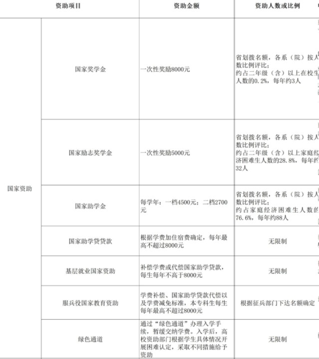 浙江音樂(lè)學(xué)院獎(jiǎng)助學(xué)金有哪些分別多少錢(qián) 怎么申請(qǐng)?jiān)u定.jpg