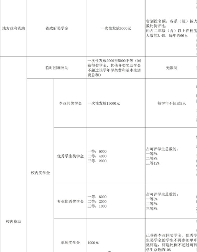 浙江音樂(lè)學(xué)院獎(jiǎng)助學(xué)金有哪些分別多少錢(qián) 怎么申請(qǐng)?jiān)u定2.jpg