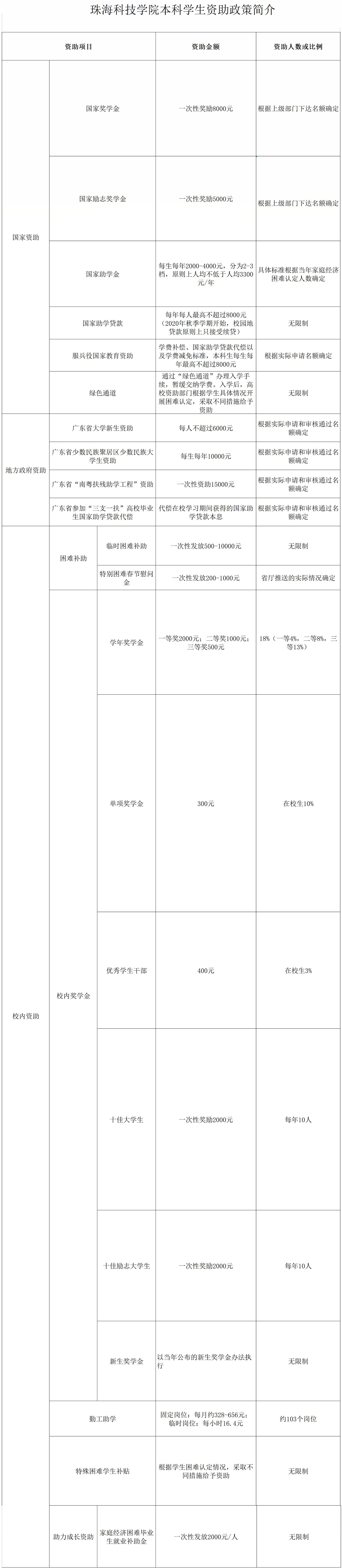 珠?？萍紝W院設置哪些獎助學金