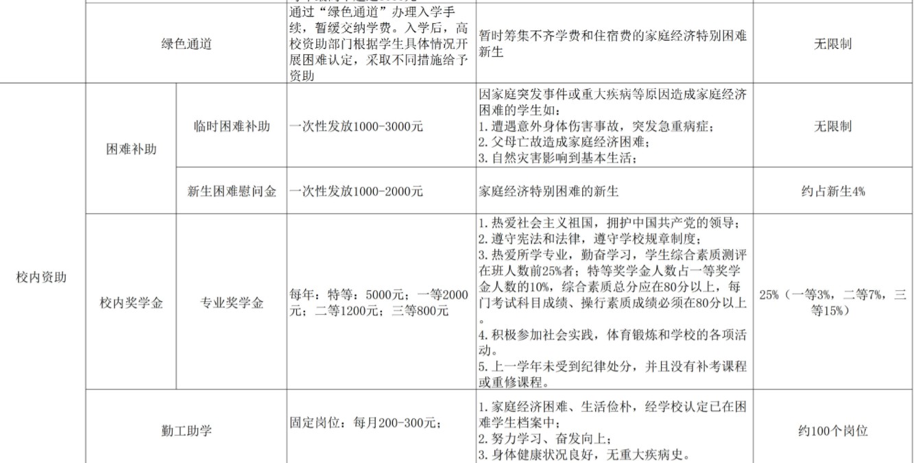 江西師范大學(xué)科學(xué)技術(shù)學(xué)院獎助學(xué)金有哪些分別多少錢 怎么申請?jiān)u定2.jpg