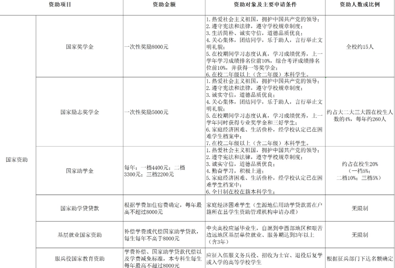 江西師范大學(xué)科學(xué)技術(shù)學(xué)院獎助學(xué)金有哪些分別多少錢 怎么申請?jiān)u定.jpg