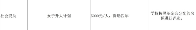 貴州醫(yī)科大學(xué)獎助學(xué)金有哪些分別多少錢 怎么申請?jiān)u定3.jpg
