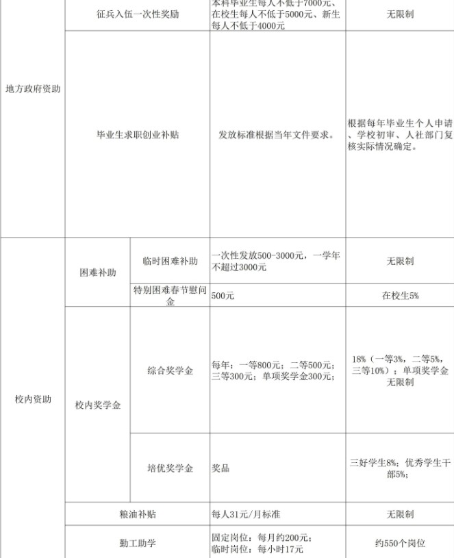 貴州醫(yī)科大學(xué)獎助學(xué)金有哪些分別多少錢 怎么申請?jiān)u定2.jpg