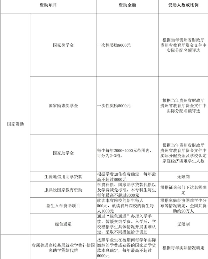 貴州醫(yī)科大學(xué)獎助學(xué)金有哪些分別多少錢 怎么申請?jiān)u定.jpg