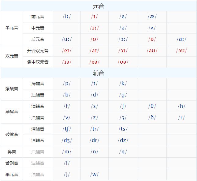 48個(gè)國(guó)際音標(biāo)簡(jiǎn)介