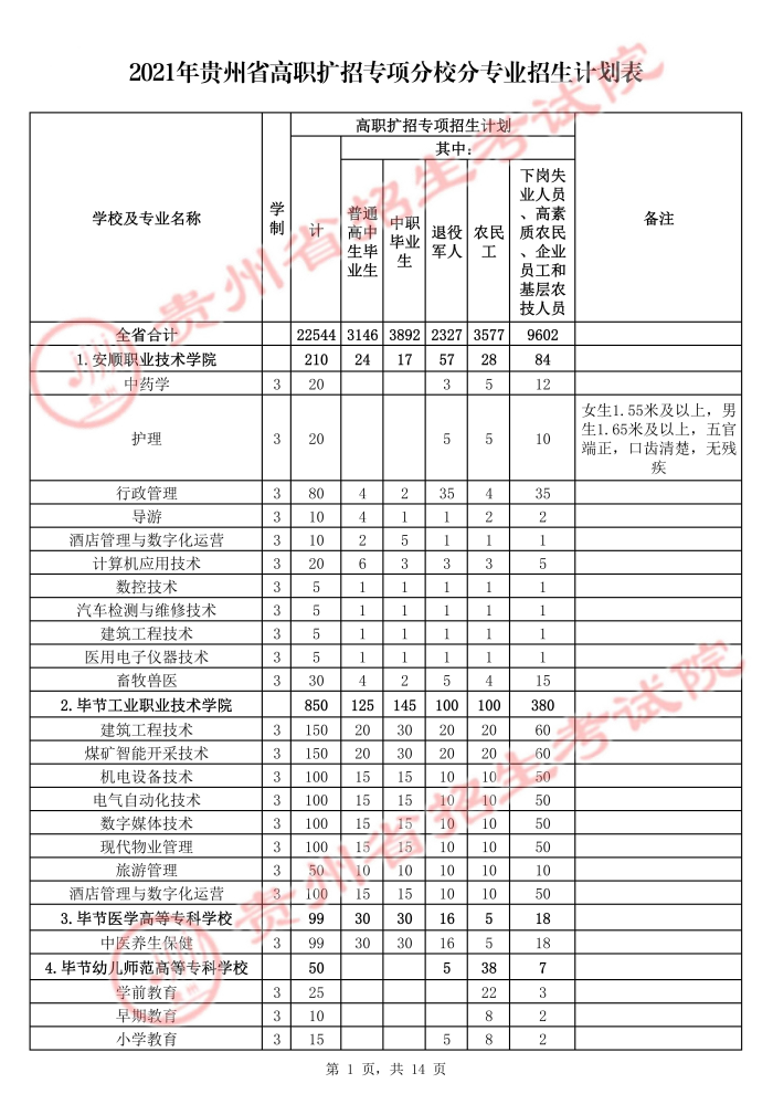 2021年貴州高職擴(kuò)招招生計(jì)劃 有哪些招生專(zhuān)業(yè).jpg