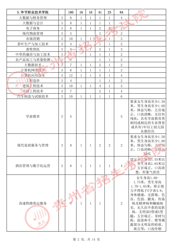 2021年貴州高職擴(kuò)招招生計(jì)劃 有哪些招生專(zhuān)業(yè)2.jpg