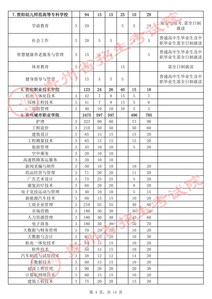 2021年貴州高職擴(kuò)招招生計(jì)劃 有哪些招生專(zhuān)業(yè)4.jpg