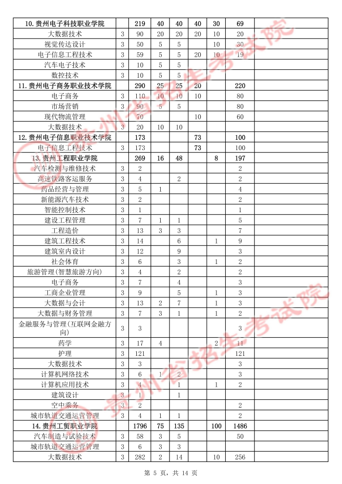 2021年貴州高職擴(kuò)招招生計(jì)劃 有哪些招生專(zhuān)業(yè)5.jpg