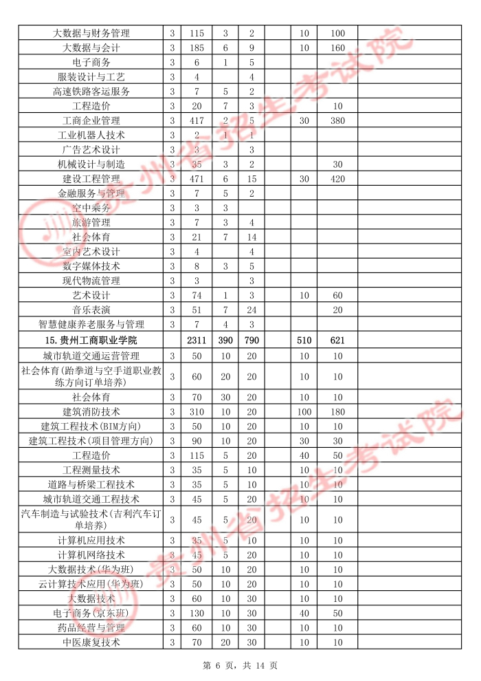2021年貴州高職擴(kuò)招招生計(jì)劃 有哪些招生專(zhuān)業(yè)6.jpg
