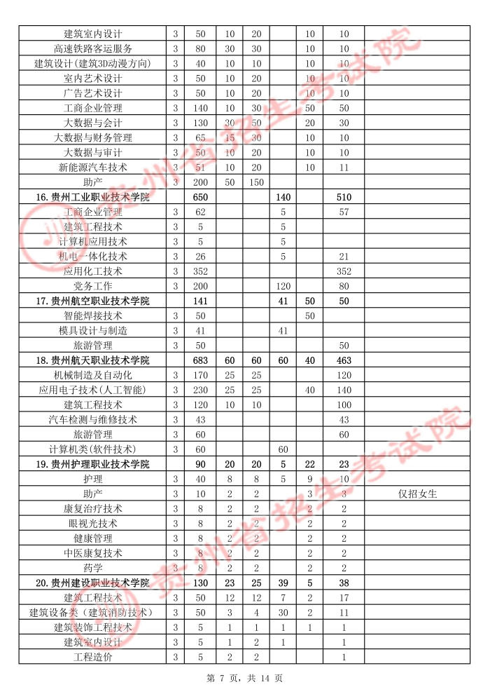 2021年貴州高職擴(kuò)招招生計(jì)劃 有哪些招生專(zhuān)業(yè)7.jpg
