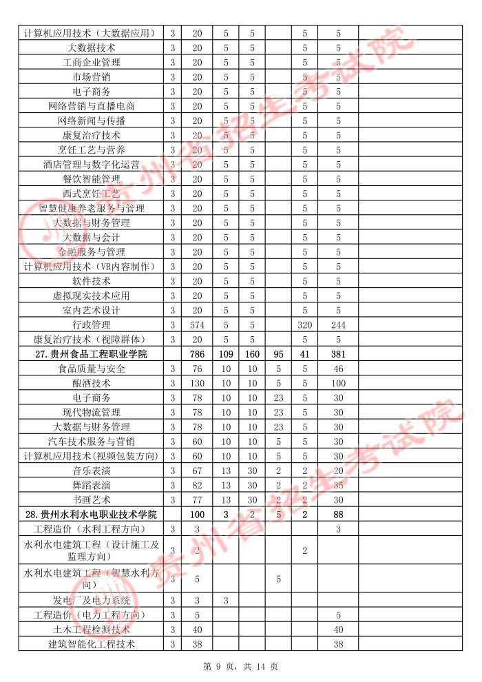 2021年貴州高職擴(kuò)招招生計(jì)劃 有哪些招生專(zhuān)業(yè)9.jpg
