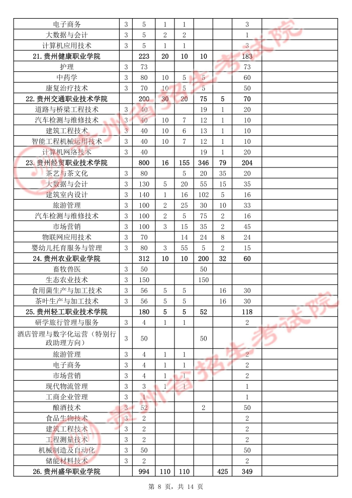 2021年貴州高職擴(kuò)招招生計(jì)劃 有哪些招生專(zhuān)業(yè)8.jpg