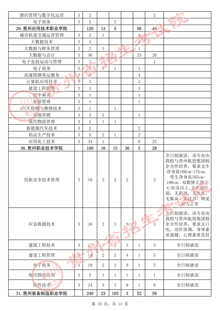 2021年貴州高職擴(kuò)招招生計(jì)劃 有哪些招生專(zhuān)業(yè)10.jpg