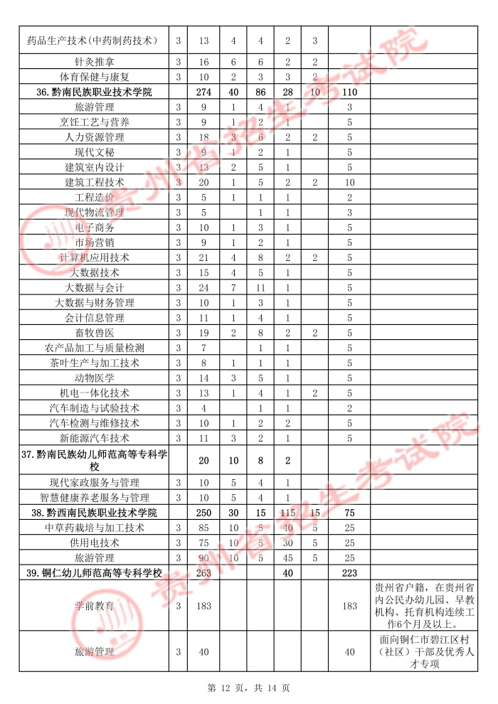 2021年貴州高職擴(kuò)招招生計(jì)劃 有哪些招生專(zhuān)業(yè)12.jpg