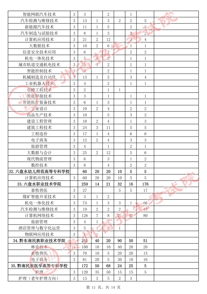 2021年貴州高職擴(kuò)招招生計(jì)劃 有哪些招生專(zhuān)業(yè)11.jpg