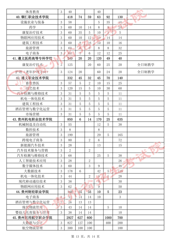 2021年貴州高職擴(kuò)招招生計(jì)劃 有哪些招生專(zhuān)業(yè)13.jpg