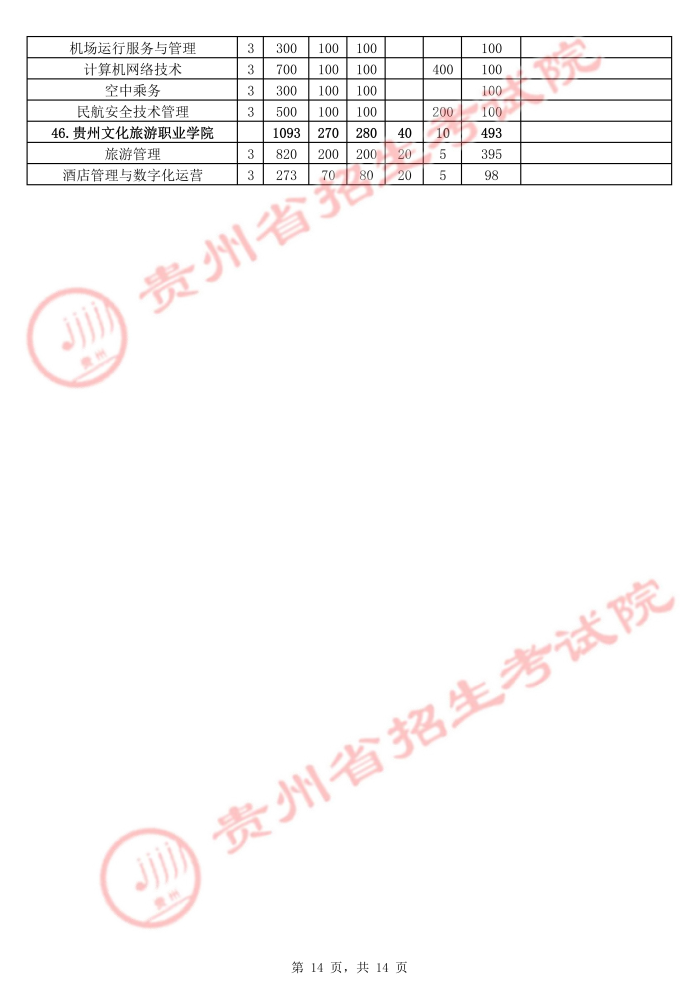 2021年貴州高職擴(kuò)招招生計(jì)劃 有哪些招生專(zhuān)業(yè)14.jpg