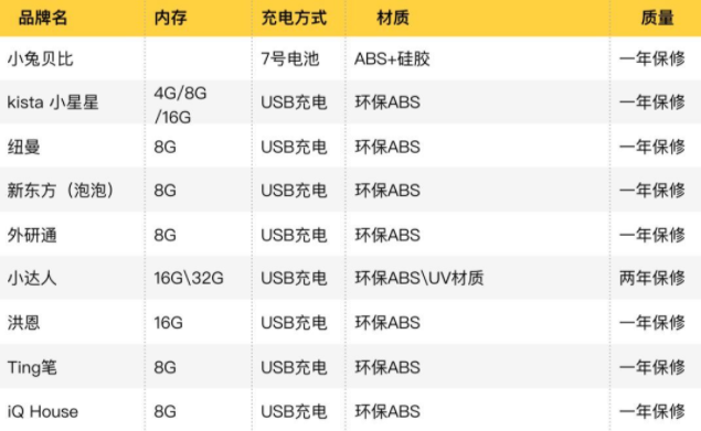 點(diǎn)讀筆哪個比較好
