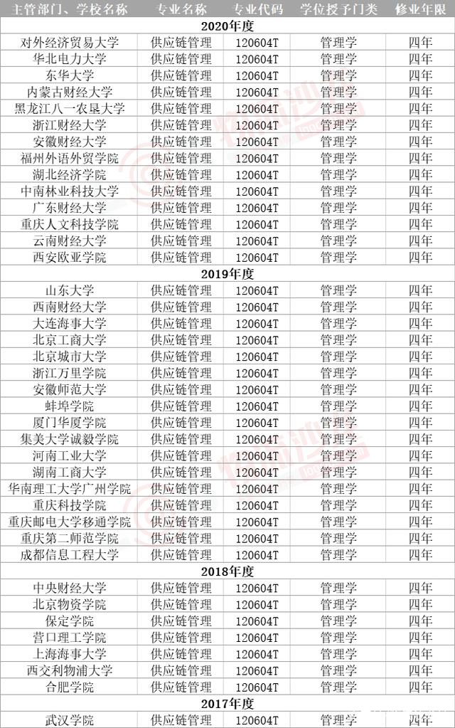 哪些大學(xué)有供應(yīng)鏈管理專業(yè) 比較好的院校排名 哪些大學(xué)有供應(yīng)鏈管理專業(yè) 比較好的院校排名