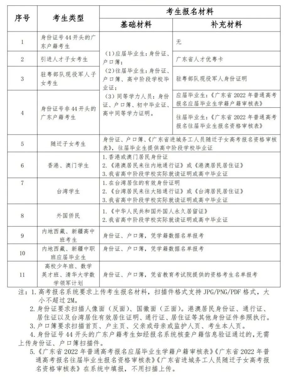 考生類型與所需報名材料清單如下：