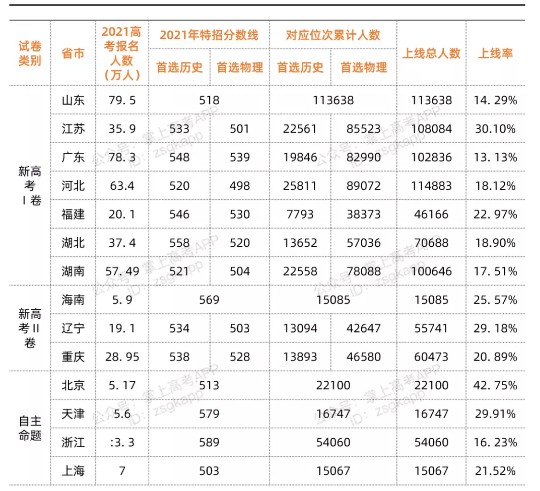 2022全國(guó)各省市高考全國(guó)幾卷