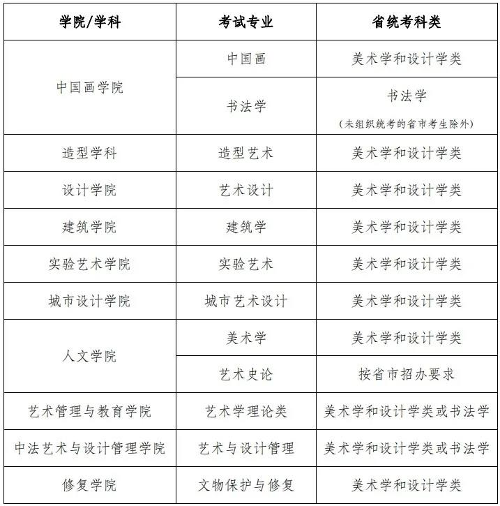 中央美術(shù)學(xué)院2022年本科招生專業(yè)省統(tǒng)考科類對應(yīng)要求