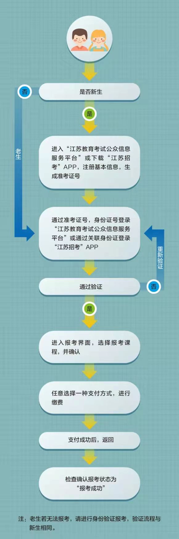 江蘇省2022年1月高等教育自學(xué)考試報名時間及流程